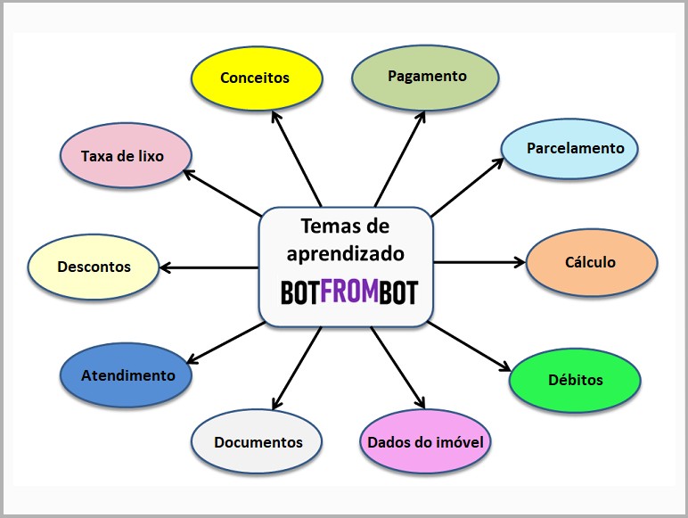 chatbot para iptu