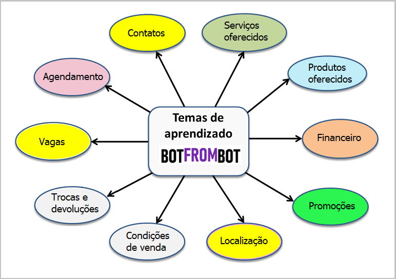 Chatbot para comércio de produtos e serviços